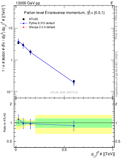 Plot of ttbar.pt in 13000 GeV pp collisions