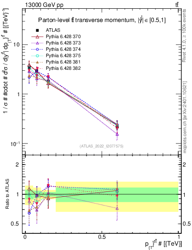 Plot of ttbar.pt in 13000 GeV pp collisions