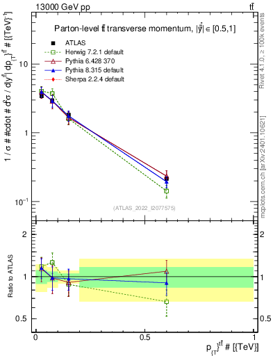 Plot of ttbar.pt in 13000 GeV pp collisions