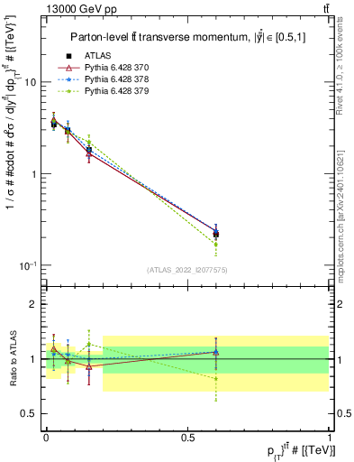 Plot of ttbar.pt in 13000 GeV pp collisions