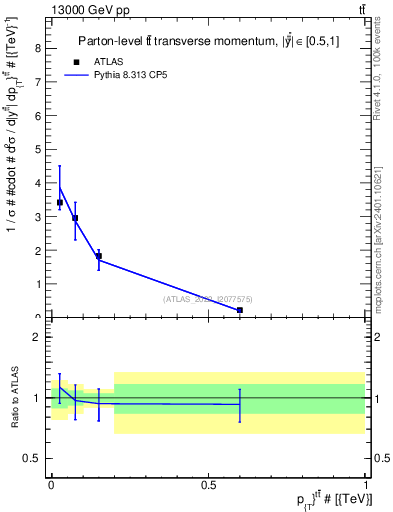 Plot of ttbar.pt in 13000 GeV pp collisions