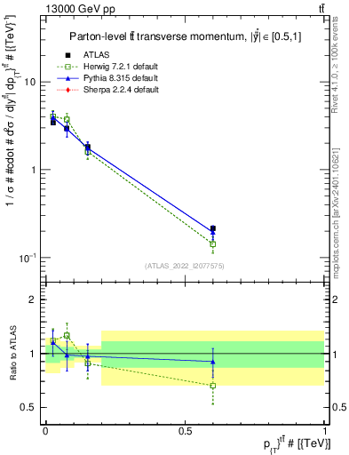 Plot of ttbar.pt in 13000 GeV pp collisions