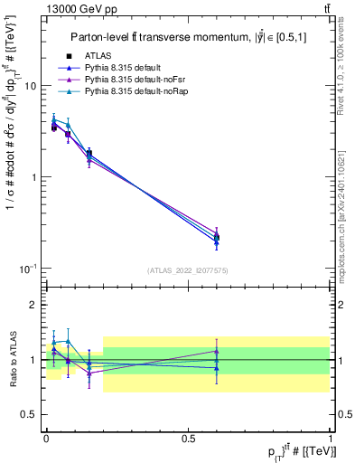 Plot of ttbar.pt in 13000 GeV pp collisions