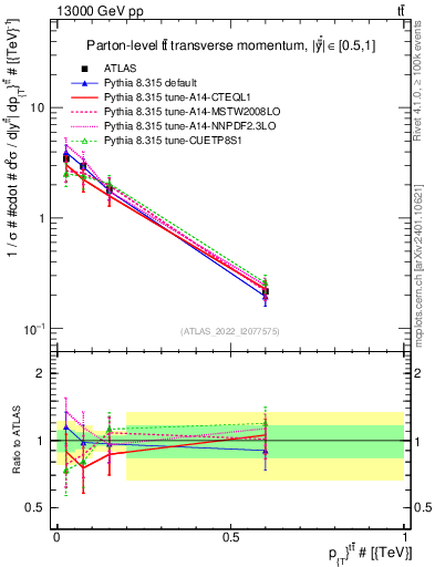 Plot of ttbar.pt in 13000 GeV pp collisions