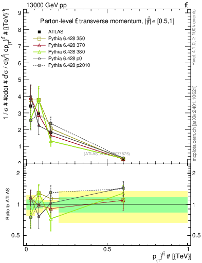 Plot of ttbar.pt in 13000 GeV pp collisions