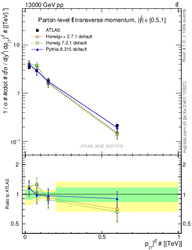 Plot of ttbar.pt in 13000 GeV pp collisions
