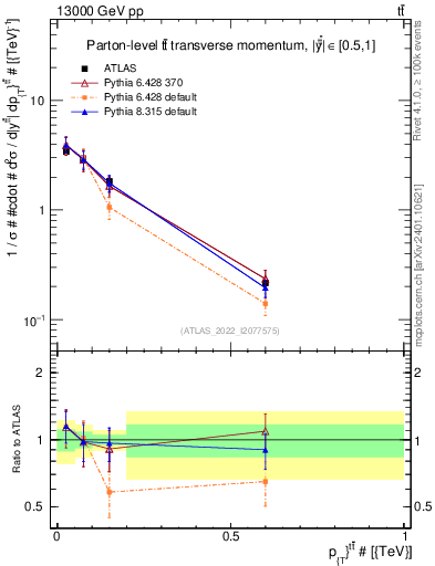 Plot of ttbar.pt in 13000 GeV pp collisions