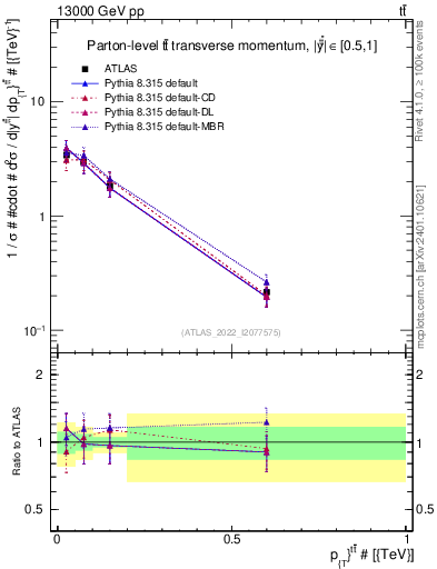 Plot of ttbar.pt in 13000 GeV pp collisions