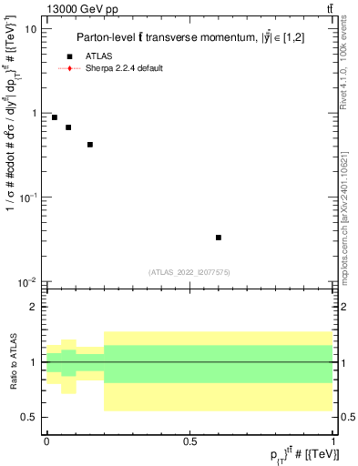 Plot of ttbar.pt in 13000 GeV pp collisions