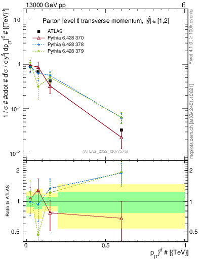 Plot of ttbar.pt in 13000 GeV pp collisions