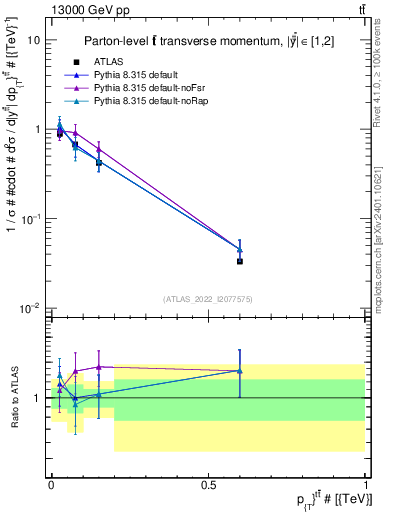 Plot of ttbar.pt in 13000 GeV pp collisions