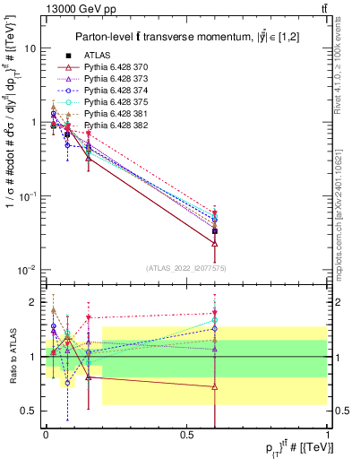 Plot of ttbar.pt in 13000 GeV pp collisions