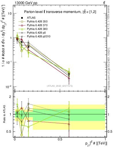 Plot of ttbar.pt in 13000 GeV pp collisions