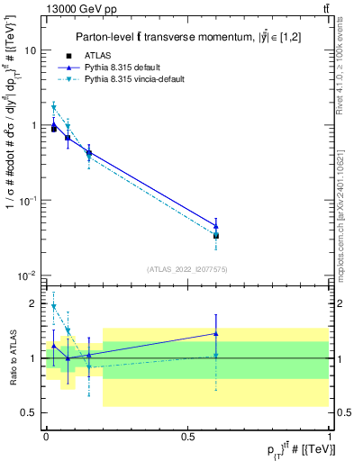 Plot of ttbar.pt in 13000 GeV pp collisions