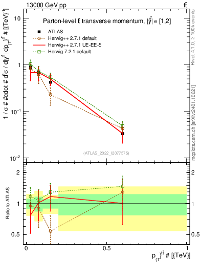 Plot of ttbar.pt in 13000 GeV pp collisions