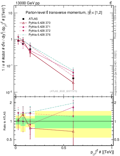 Plot of ttbar.pt in 13000 GeV pp collisions