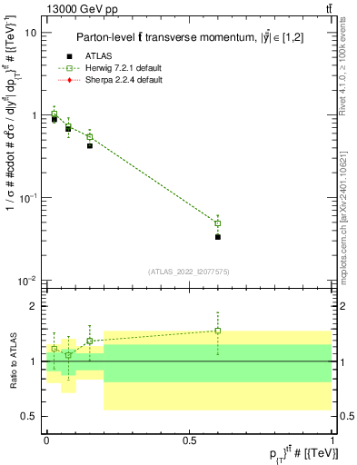 Plot of ttbar.pt in 13000 GeV pp collisions