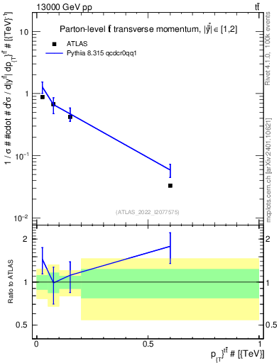 Plot of ttbar.pt in 13000 GeV pp collisions