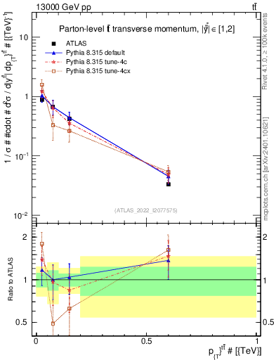 Plot of ttbar.pt in 13000 GeV pp collisions