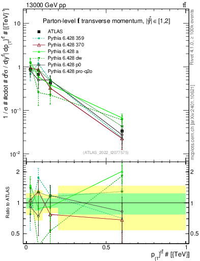 Plot of ttbar.pt in 13000 GeV pp collisions