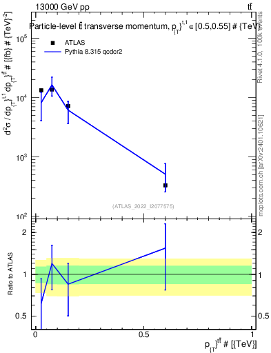 Plot of ttbar.pt in 13000 GeV pp collisions