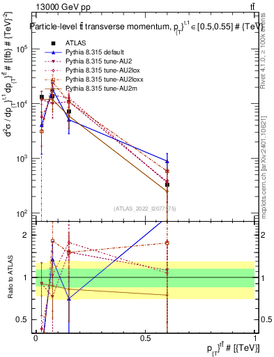Plot of ttbar.pt in 13000 GeV pp collisions
