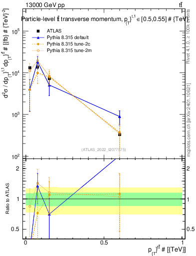 Plot of ttbar.pt in 13000 GeV pp collisions