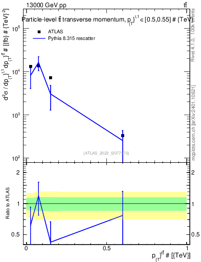 Plot of ttbar.pt in 13000 GeV pp collisions