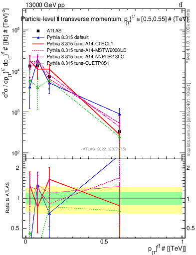 Plot of ttbar.pt in 13000 GeV pp collisions