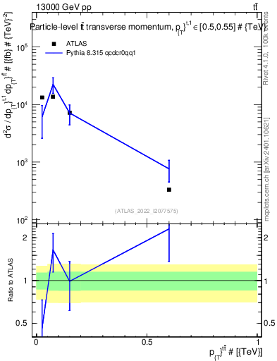 Plot of ttbar.pt in 13000 GeV pp collisions