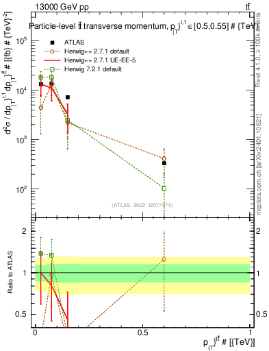 Plot of ttbar.pt in 13000 GeV pp collisions