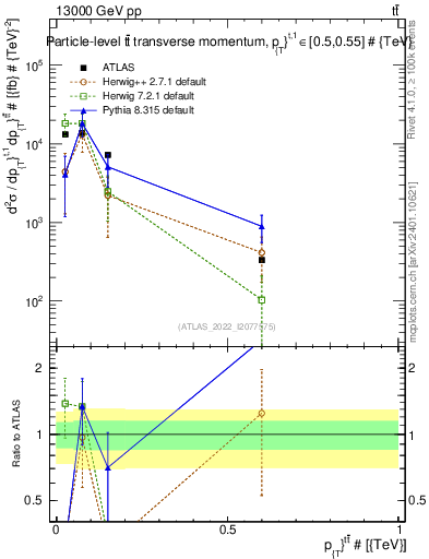 Plot of ttbar.pt in 13000 GeV pp collisions