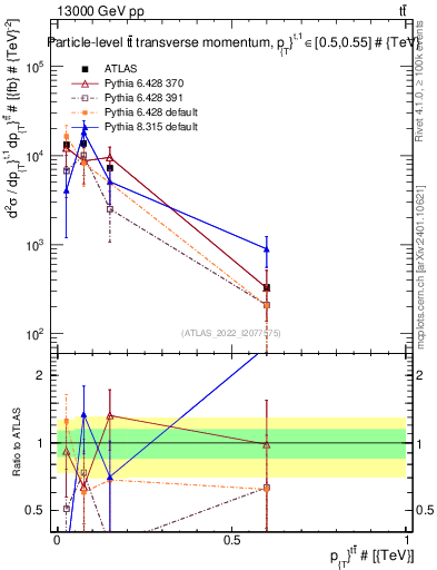Plot of ttbar.pt in 13000 GeV pp collisions