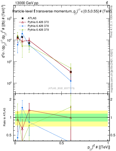 Plot of ttbar.pt in 13000 GeV pp collisions