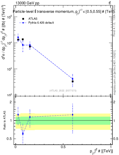 Plot of ttbar.pt in 13000 GeV pp collisions