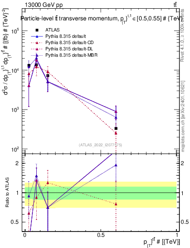 Plot of ttbar.pt in 13000 GeV pp collisions