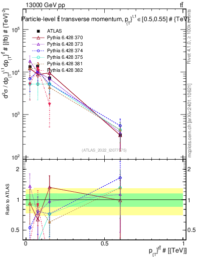 Plot of ttbar.pt in 13000 GeV pp collisions