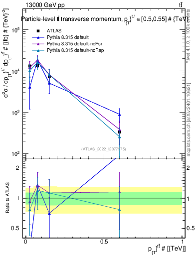 Plot of ttbar.pt in 13000 GeV pp collisions