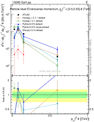 Plot of ttbar.pt in 13000 GeV pp collisions