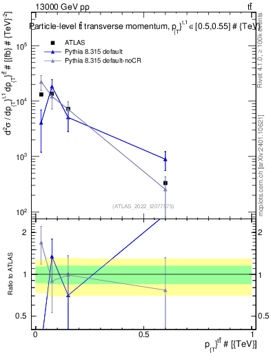 Plot of ttbar.pt in 13000 GeV pp collisions