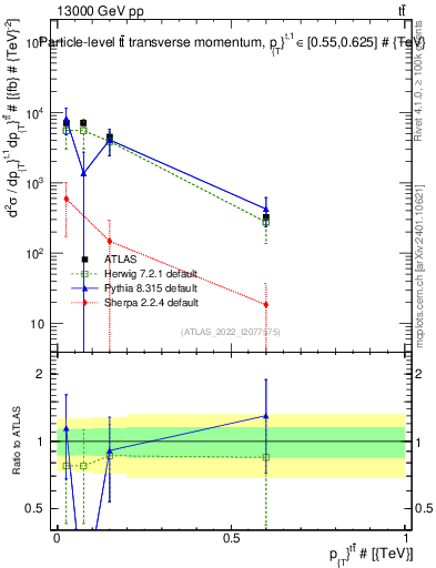 Plot of ttbar.pt in 13000 GeV pp collisions