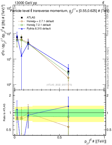 Plot of ttbar.pt in 13000 GeV pp collisions