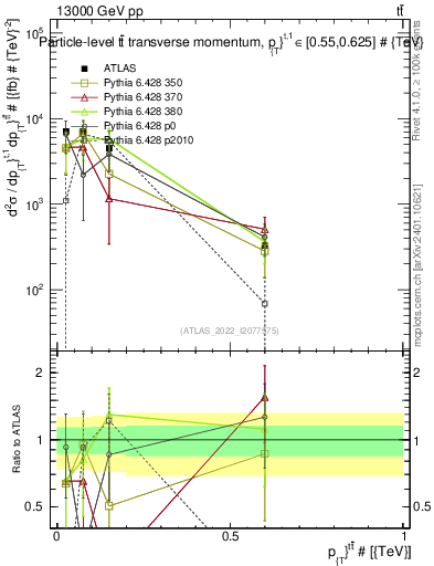 Plot of ttbar.pt in 13000 GeV pp collisions