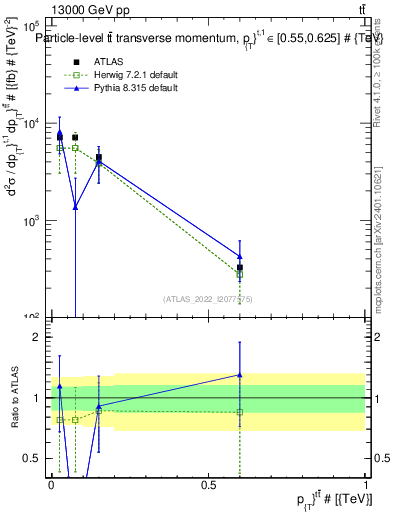 Plot of ttbar.pt in 13000 GeV pp collisions