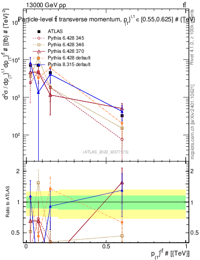 Plot of ttbar.pt in 13000 GeV pp collisions