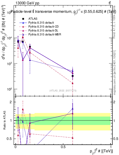 Plot of ttbar.pt in 13000 GeV pp collisions
