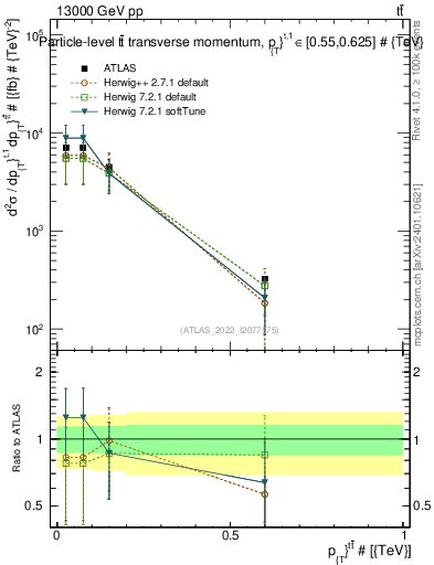 Plot of ttbar.pt in 13000 GeV pp collisions