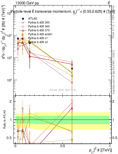 Plot of ttbar.pt in 13000 GeV pp collisions