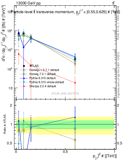 Plot of ttbar.pt in 13000 GeV pp collisions