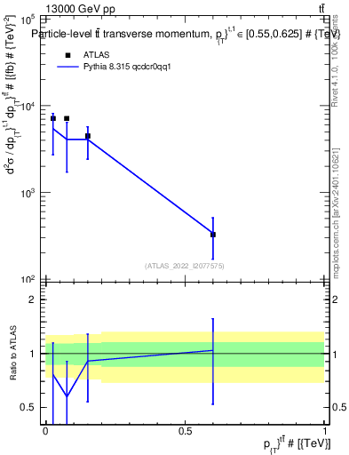 Plot of ttbar.pt in 13000 GeV pp collisions